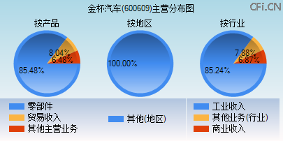 600609主营分布图