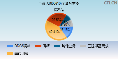 600610主营分布图