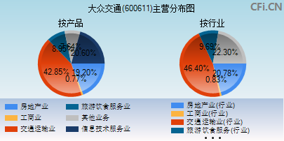 600611主营分布图