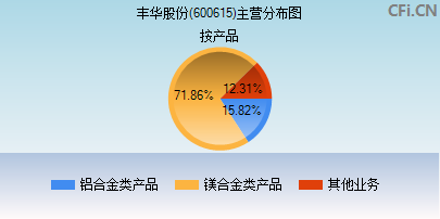 600615主营分布图 600615主营分布图