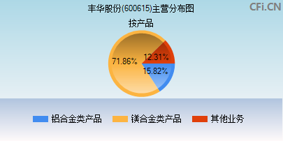 600615主营分布图