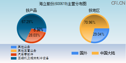 600619主营分布图
