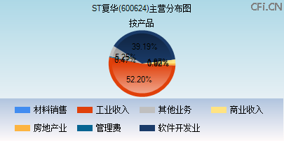 600624主营分布图