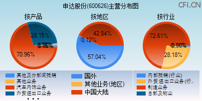600626主营分布图