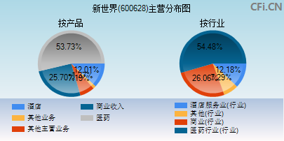 600628主营分布图