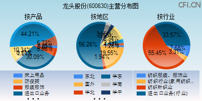 600630主营分布图