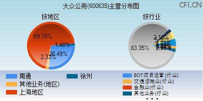 600635主营分布图