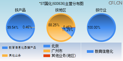 600636主营分布图