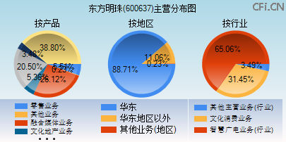 600637主营分布图