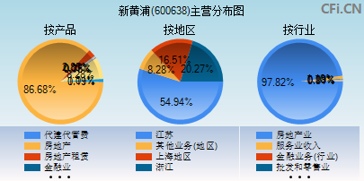 600638主营分布图