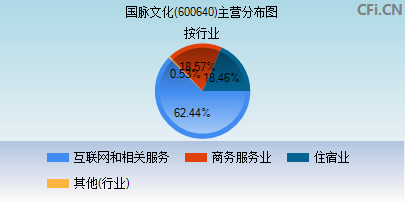 600640主营分布图 600640主营分布图