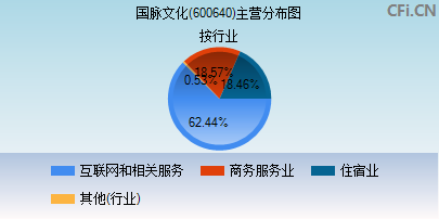 600640主营分布图