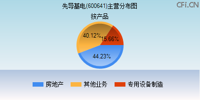 600641主营分布图 600641主营分布图