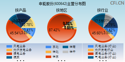 600642主营分布图