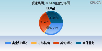 600643主营分布图