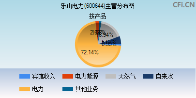 600644主营分布图 600644主营分布图