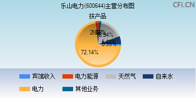 600644主营分布图