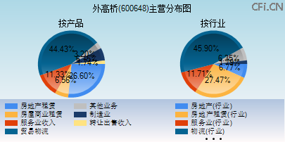 600648主营分布图 600648主营分布图