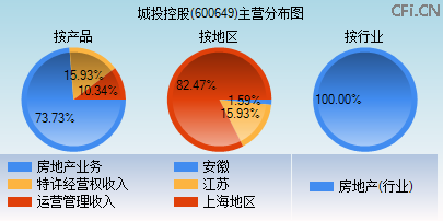 600649主营分布图