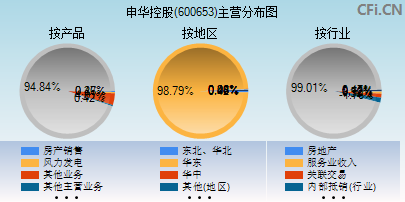 600653主营分布图