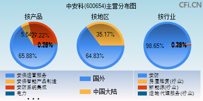 600654主营分布图