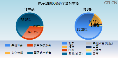 600658主营分布图 600658主营分布图