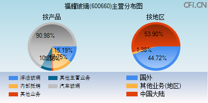 600660主营分布图 600660主营分布图