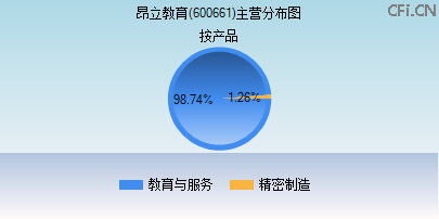 600661主营分布图