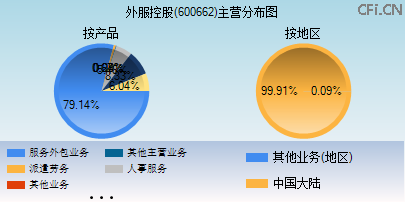 600662主营分布图 600662主营分布图