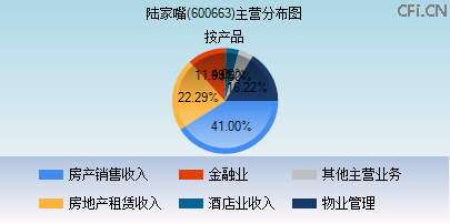 600663主营分布图 600663主营分布图