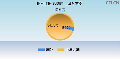 600664主营分布图