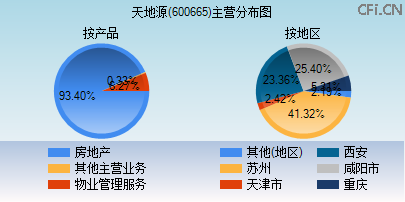 600665主营分布图 600665主营分布图