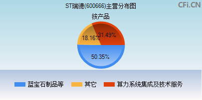 600666主营分布图