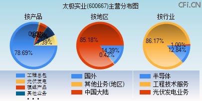 600667主营分布图