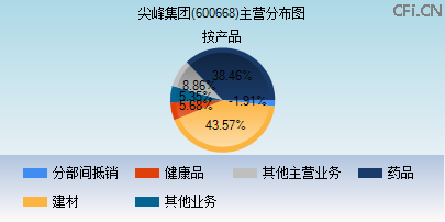 600668主营分布图