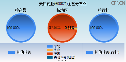 600671主营分布图 600671主营分布图
