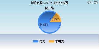 600674主营分布图