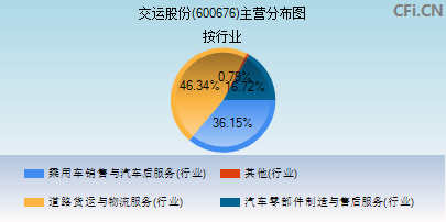 600676主营分布图