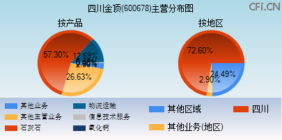 600678主营分布图