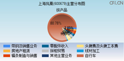 600679主营分布图 600679主营分布图