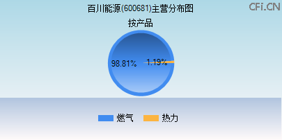 600681主营分布图 600681主营分布图