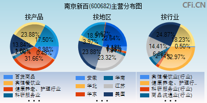 600682主营分布图