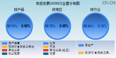 600683主营分布图