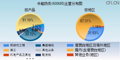600685主营分布图 600685主营分布图