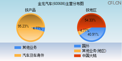 600686主营分布图 600686主营分布图