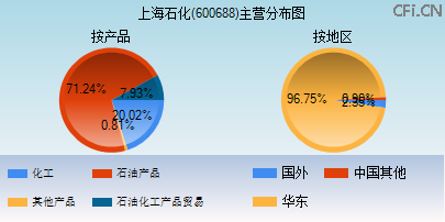 600688主营分布图