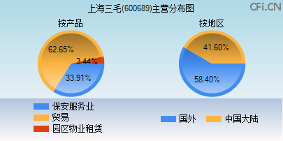 600689主营分布图