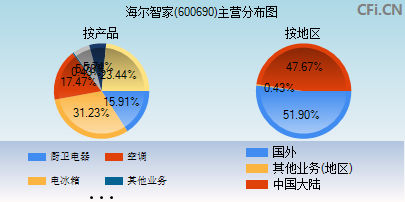 600690主营分布图