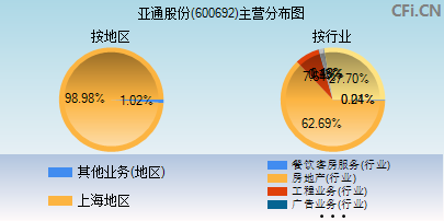 600692主营分布图 600692主营分布图