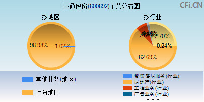 600692主营分布图